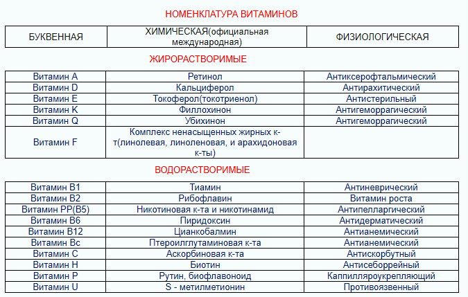 номенклатура витаминов