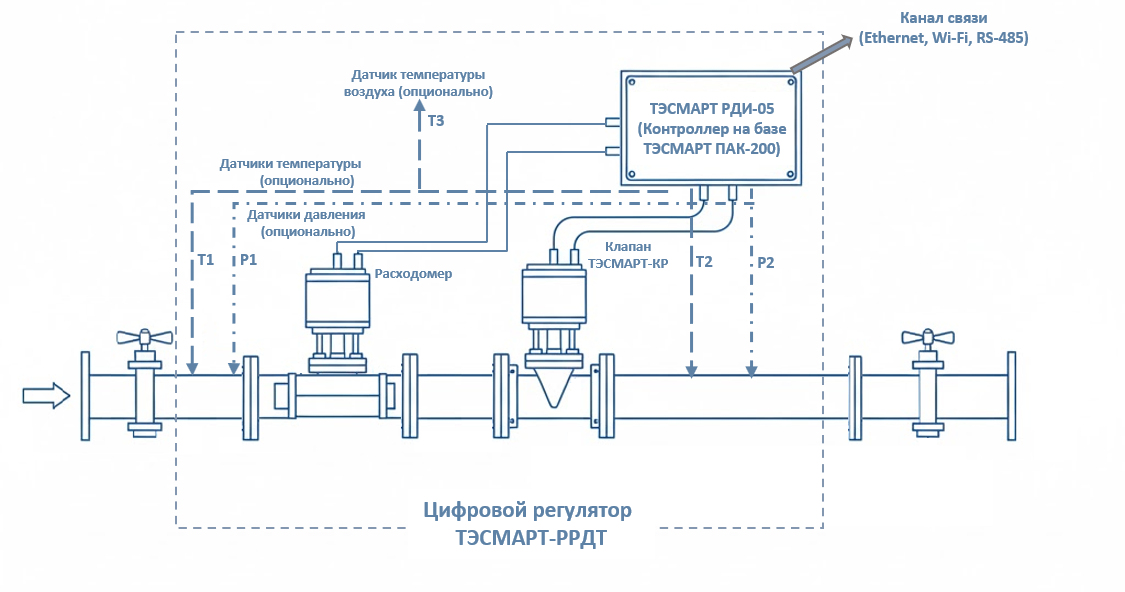 Вариант типовой схемы установки цифрового регулятора