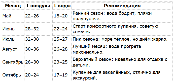 Каспийское море - температура воды по месяцам