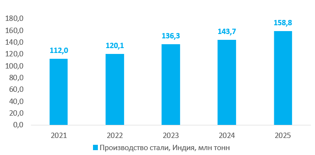 Индия – следующий Китай? Обзор развития промышленности Индии в 2025 году. Часть 3. Производство стали