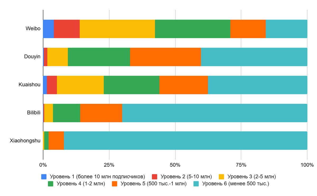 Распределение инфлюенсеров по основным социальным сетям Китая в 2024 году по уровням (размеру аудитории). Источник: Statista, Questmobile.