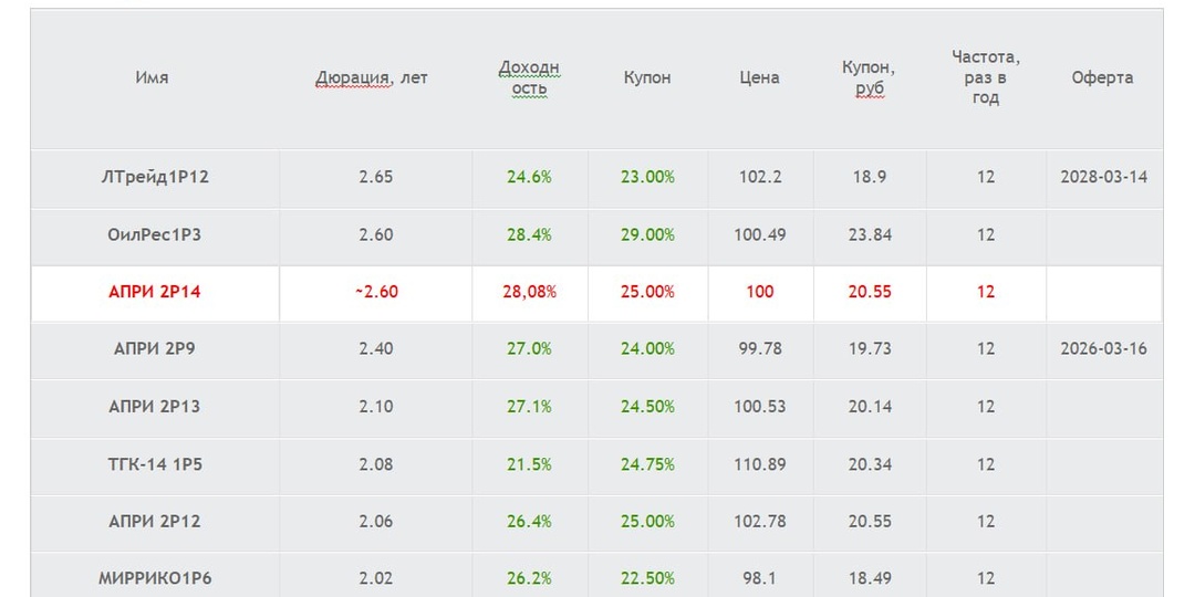 Новый формат обзора первичного рынка: АПРИ БО‑002Р‑14 - оцениваем перспективы