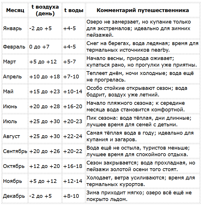 Температура воды в озере Иссык-Куль по месяцам