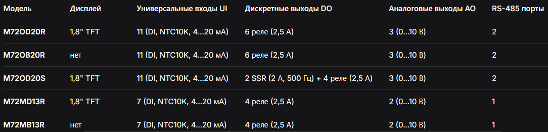 Модельный ряд контроллеров MODERON M72