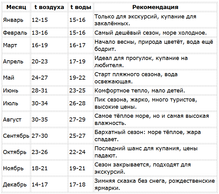 Средиземное море - температура воды по месяцам