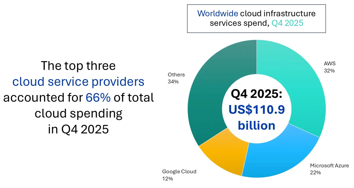 Источник: Omdia