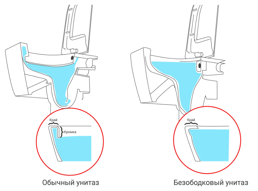Безободковый унитаз. Источник: petrovich.ru
