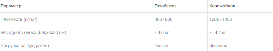 Плотность и нагрузка на фундамент