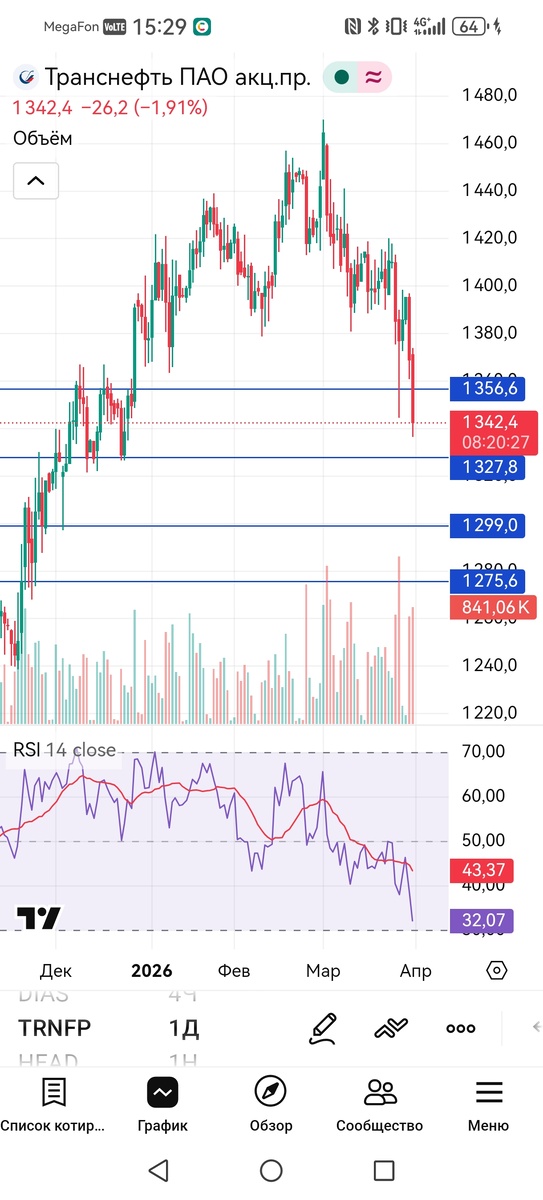 Дневной таймфрейм акций Транснефть