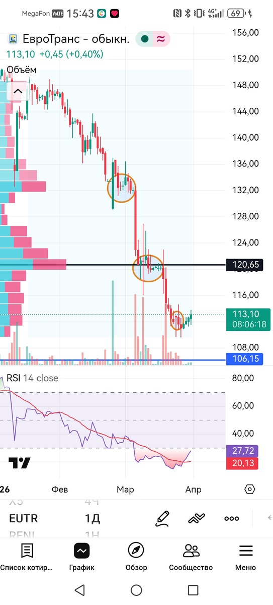 Дневной таймфрейм акций Евротранс