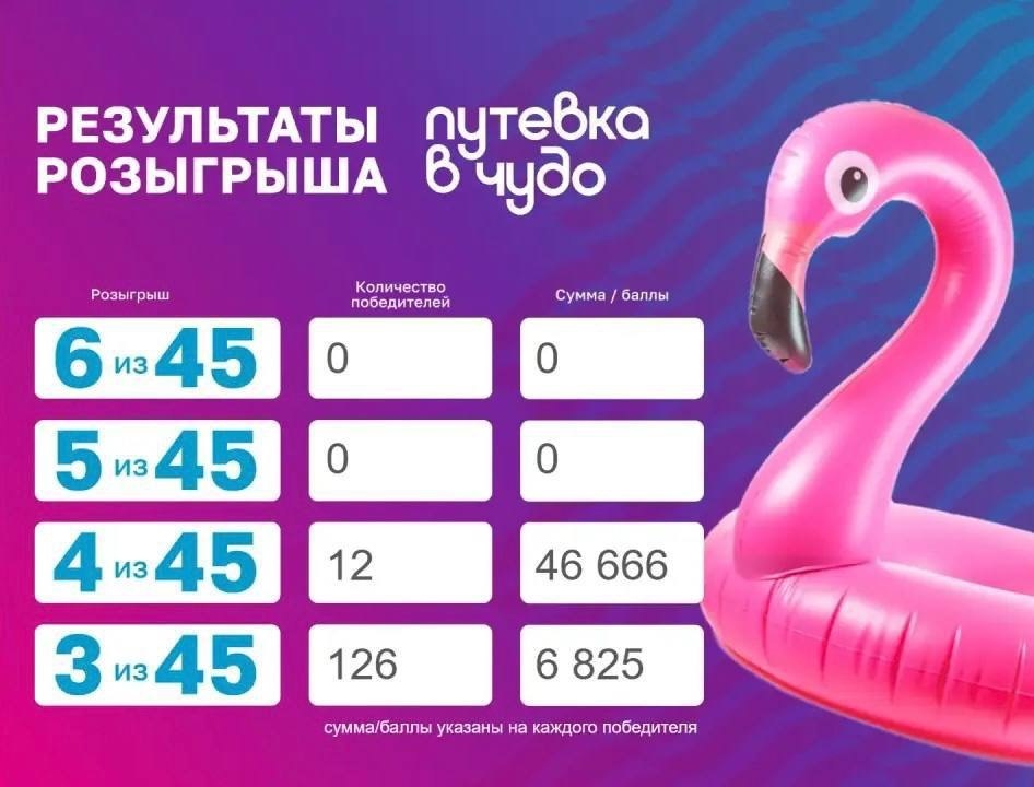 Итоги 5-го розыгрыша "Путевка в чудо" за период с 23 по 29 марта