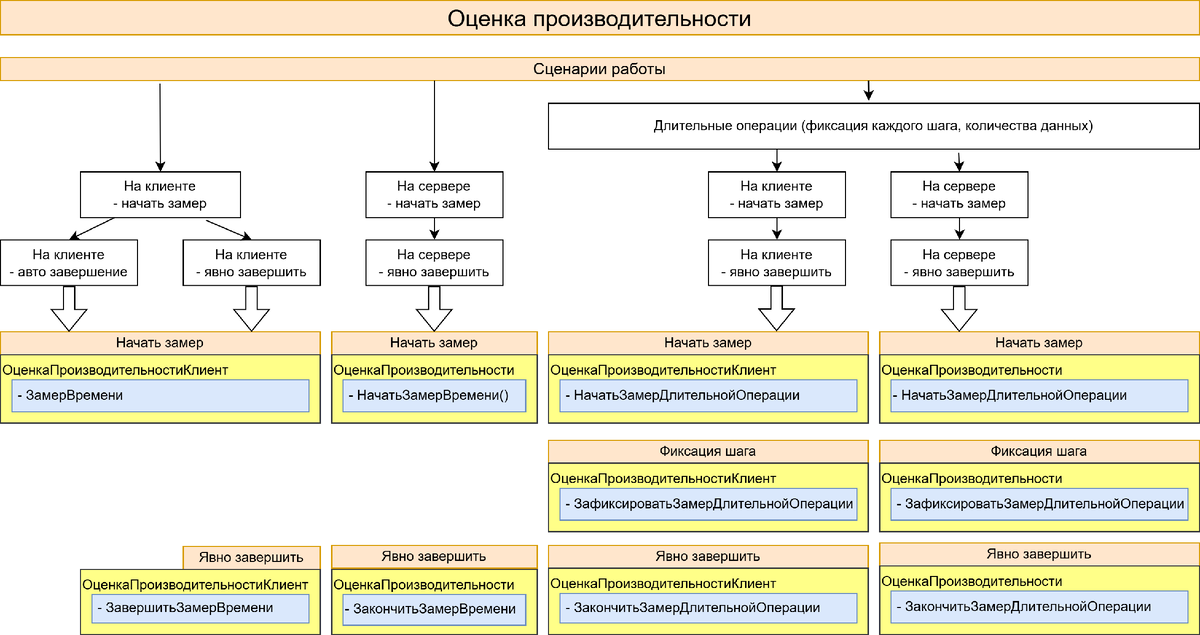 Сценарии работы оценки производительности