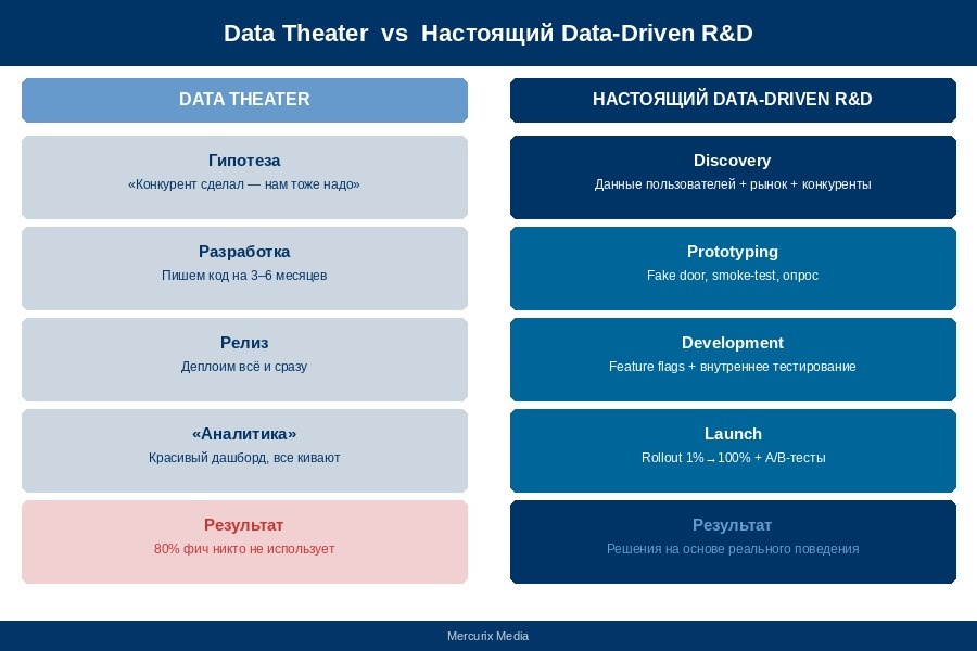 Два подхода: слева — data theater, справа — данные встроены в каждый этап