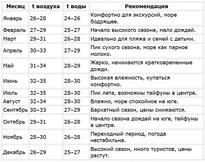 Температура моря во Вьетнаме по месяцам