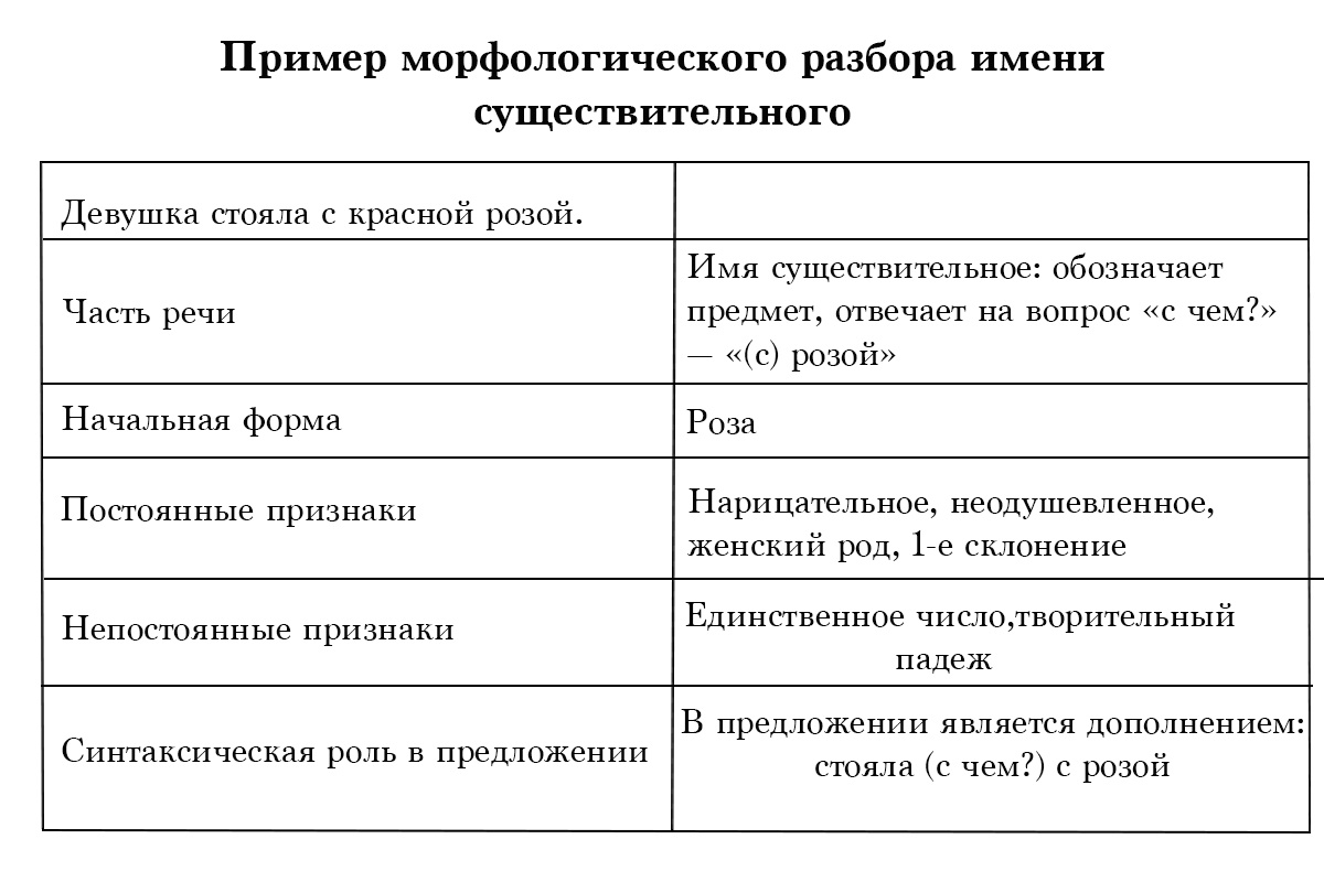 РБК Life📷Пример морфологического разбора имени существительного
