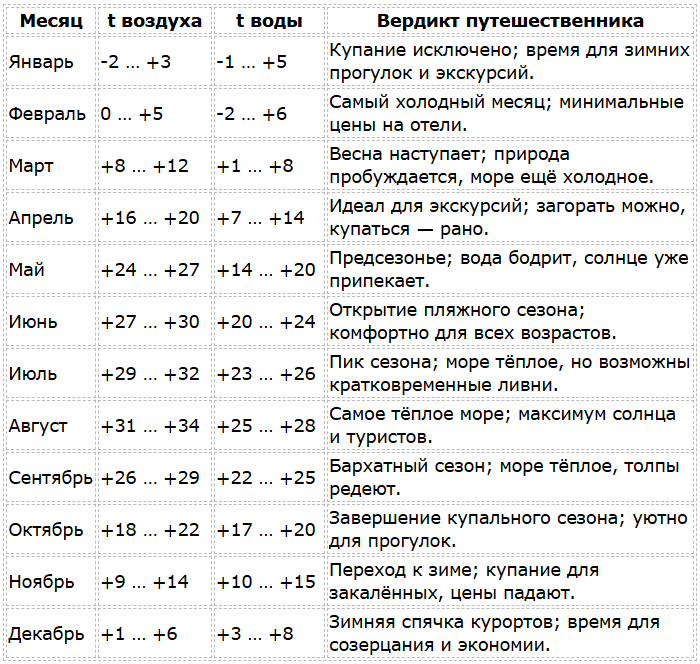 Температура Желтого моря по месяцам