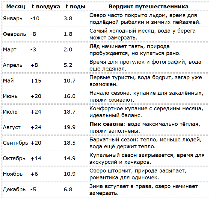 Озеро Севан температура воды по месяцам