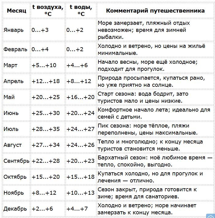 Температура воды в Азовском море по месяцам