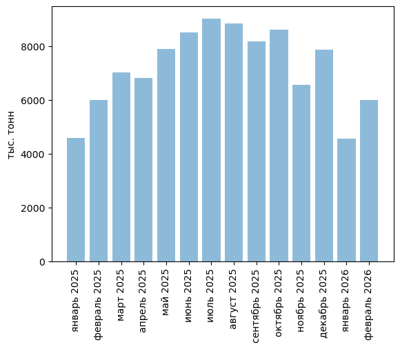 Источники (здесь и далее): Росстат, ФТС, UN Comtrade, расчёты Агроан
