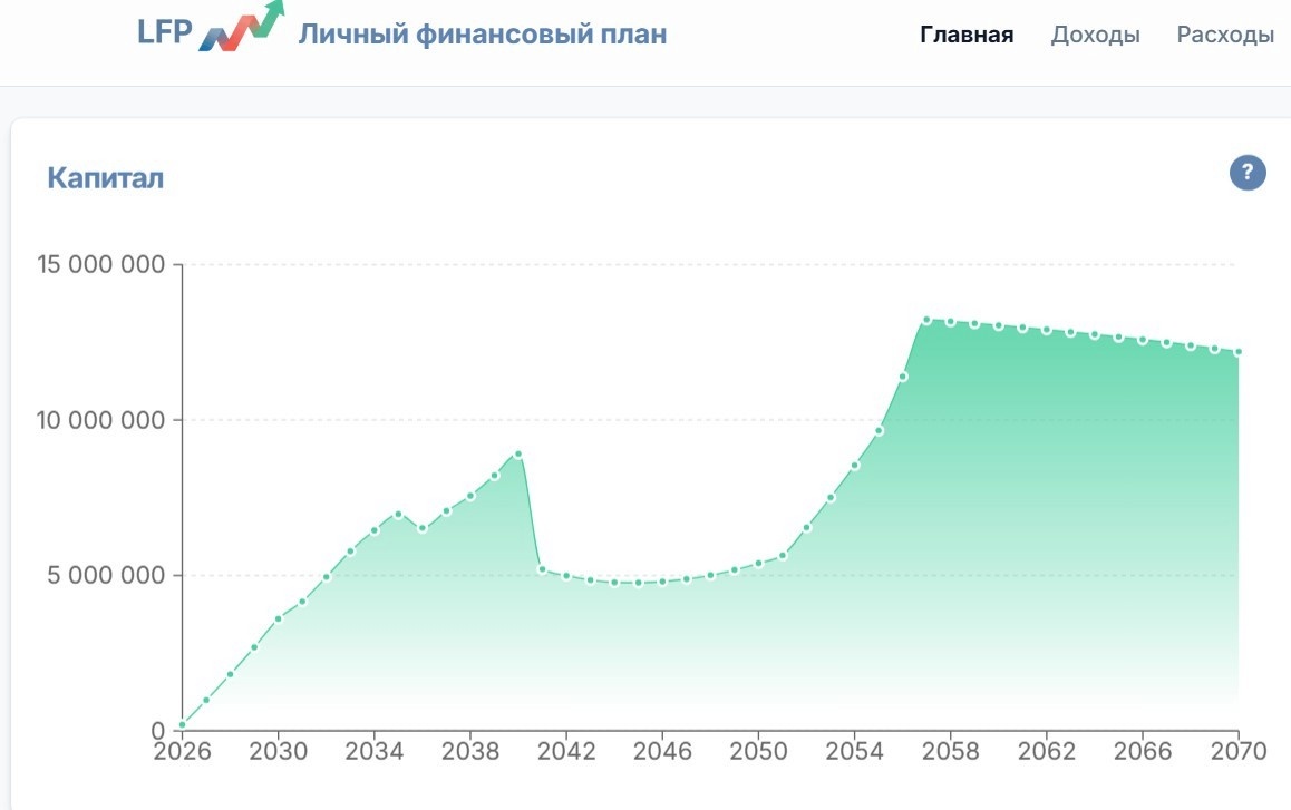 Скриншот интерфейса LFP - сервис долгосрочного финансового планирования и расчета капитала на 10-30 лет вперед