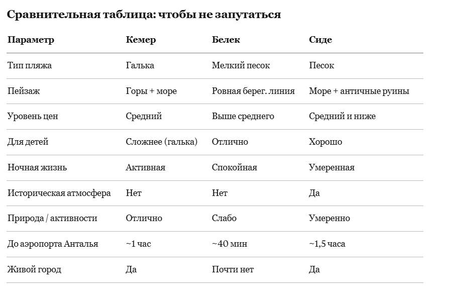Сравнительная таблица куротов: Кемер, Белек, Сиде.