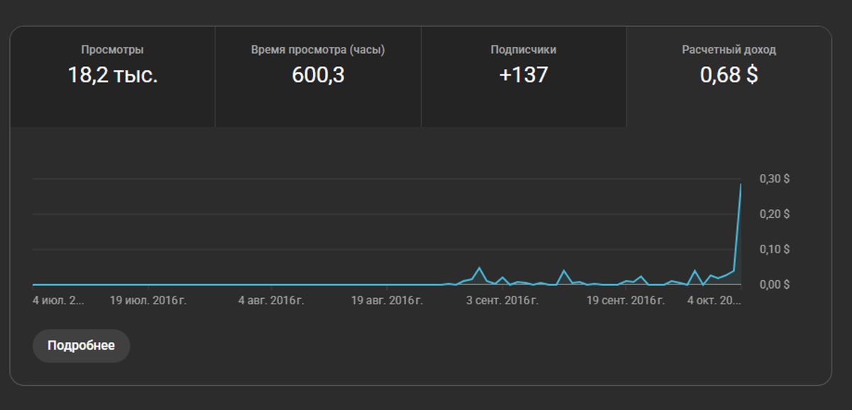 Аналитика дохода