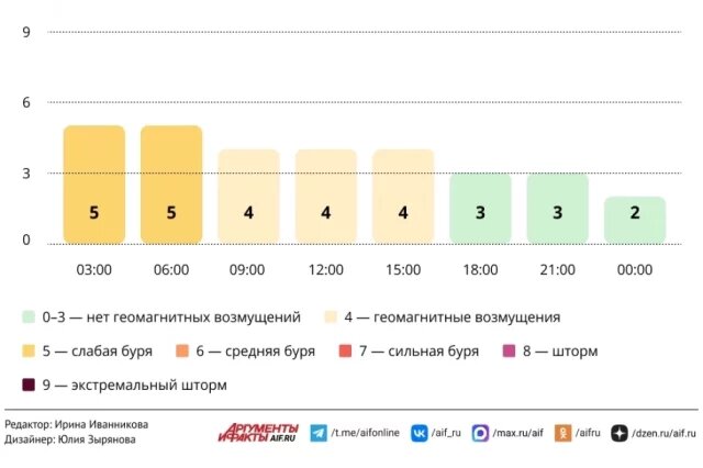    Прогноз магнитных бурь по часам на 1 апреля 2026 года. Инфографика