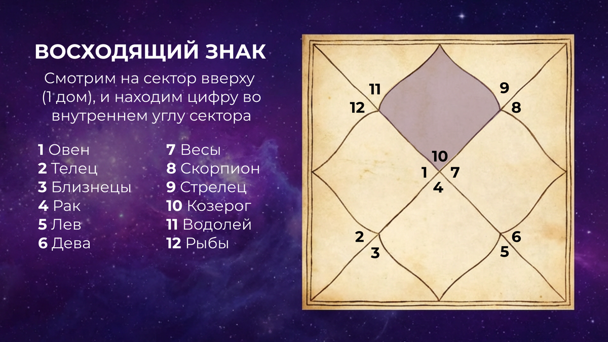 Как определить восходящий знак