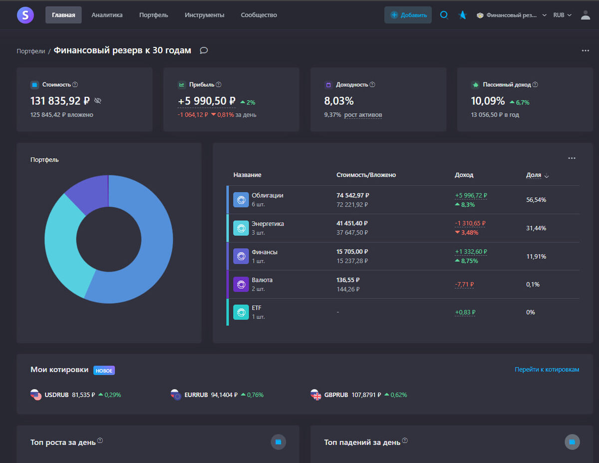 Аналитика портфеля на сайте Snowball Income 