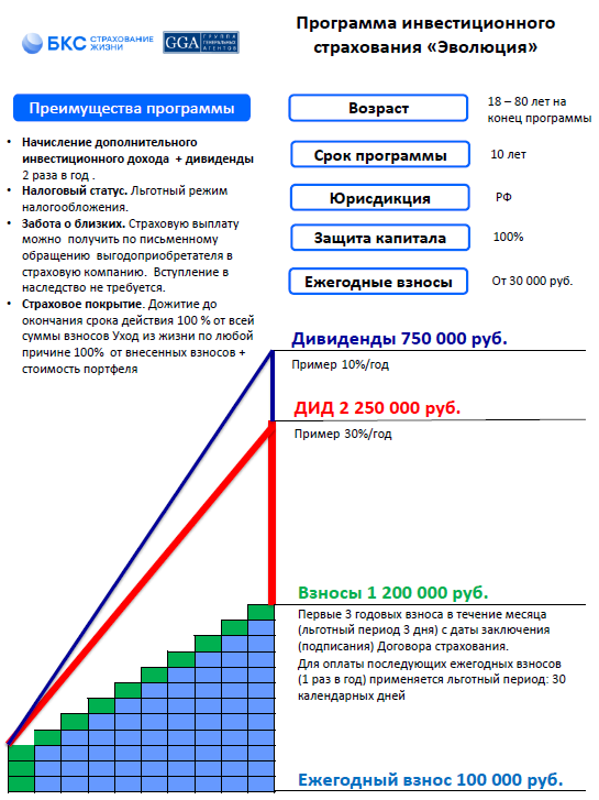 Это первый буклет программы в котором рассказывалось о доходности в 30% и полном вложении капитала. Если вы помножите каждый взнос на 30% годовых, то выйдете на сумму 2 250 000 руб. Дивиденды не пересчитывал, но думаю, также каждый взнос просто умножается на 10% годовых,