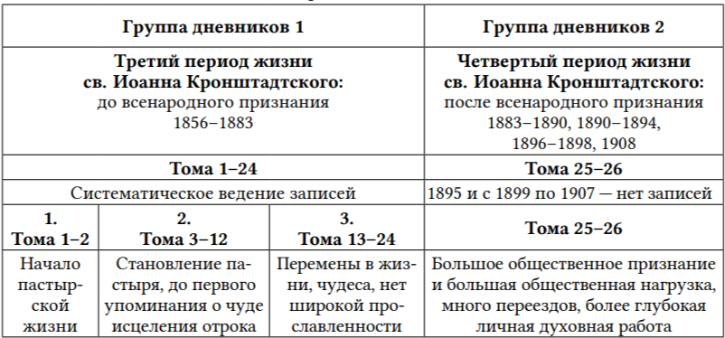 Таблица 1. Систематизация дневников св. Иоанна Кронштадтского по периодам его жизни