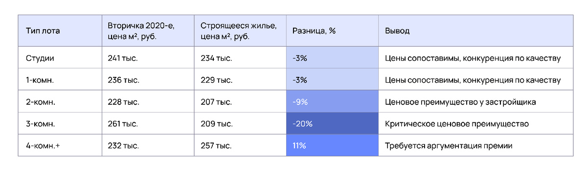 Ценовой разрыв между «новой вторичкой» и строящимся жильём в локации. 
