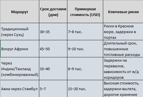 Примечание: цифры ориентировочные, зависят от конкретного груза, сезона и конъюнктуры рынка.