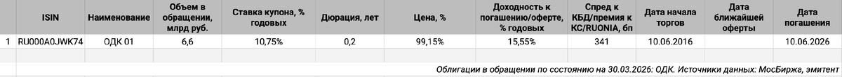 Облигации на МосБирже: ОДК.