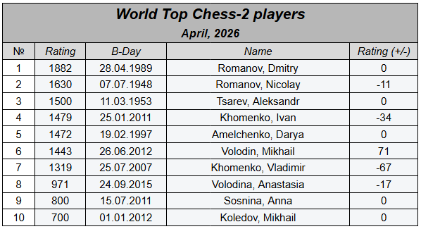 #chess #chess2 #шахматы2 #glicko2