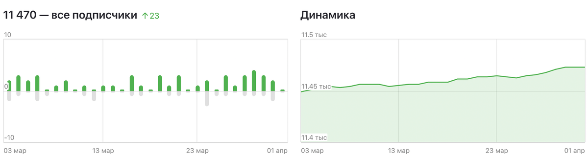 Видно, что с увеличением показов пришли подписчики. Л - логика
