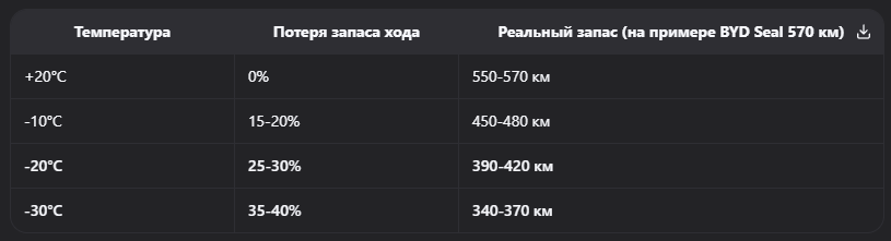 Физика проста: литий-ионные аккумуляторы теряют ёмкость на морозе. Но цифры шокируют