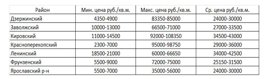 Рисунок. Минимальные, максимальные и средние цены предложения за 1 кв. м на индивидуальные гаражи в разбивке по районам города Ярославля и пригорода