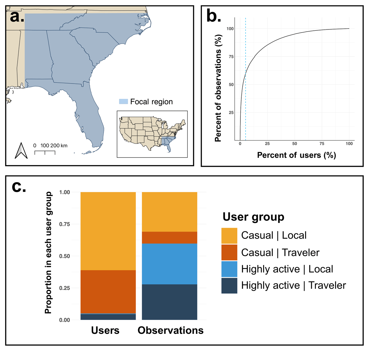 а) Карта центрального региона юго-востока США; б) Суммарный процент всех основных наблюдений в разбивке на процент пользователей, предоставивших эти наблюдения; в) Доля пользователей в каждой из определенных групп пользователей и доля наблюдений, сделанных каждой группой. Grady, E L, et al. “iNaturalist Users Exhibit Distinct Spatiotemporal Sampling Preferences, with Implications for Biodiversity Science and Project Planning”. Citizen Science: Theory and Practice, vol. 11, no. 1, 2026, p. 3, doi:10.5334/cstp.868.