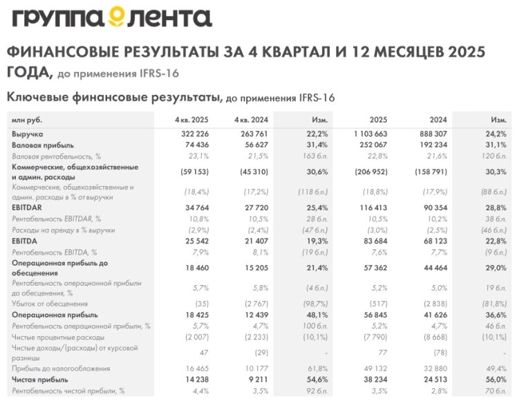 Ключевые финансовые результаты, до применения