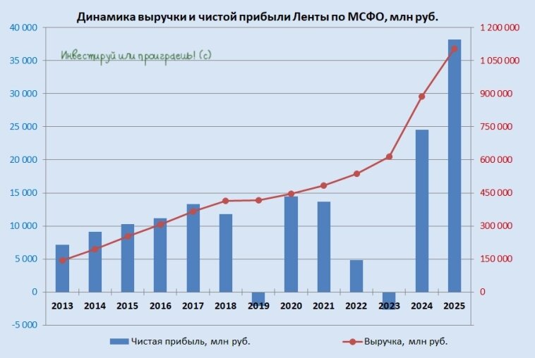 Динамика выручки и чистой прибыли Ленты по МСФО