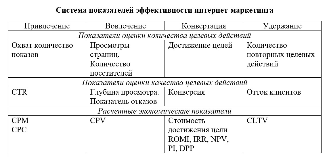 Цели веб-аналитики
- показатель кликабельности CTR
Система показателей эффективности интернет-маркетинга - Таблица 13 - охватывает 4 стадии работы с целевой аудиторией