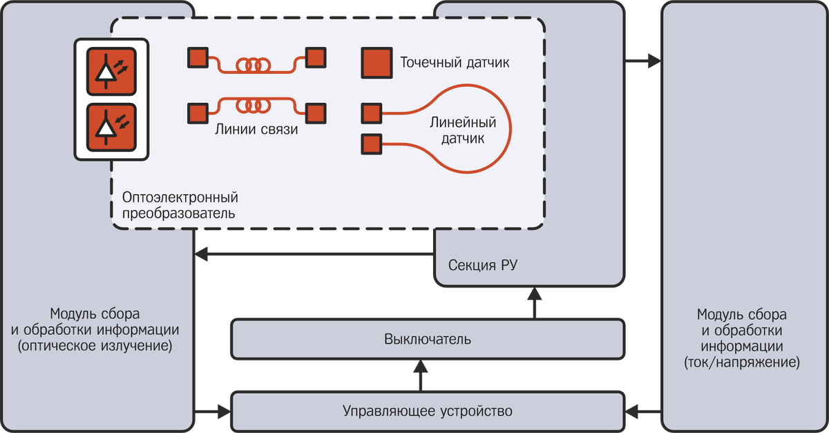 Рис. 2. Система ЗДЗ с оптическими датчиками