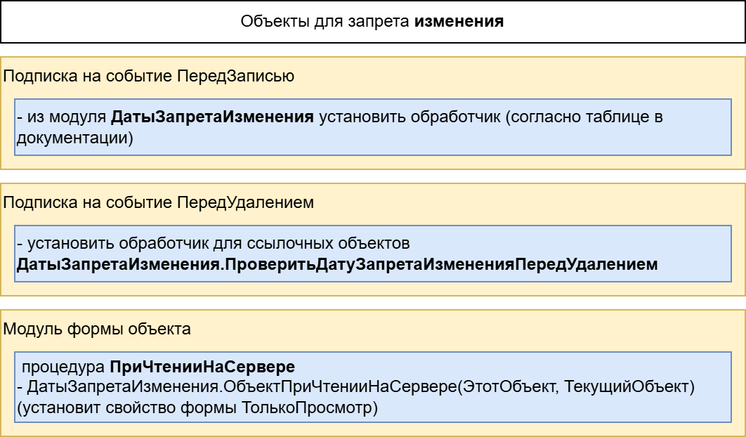 Настройка по объекту для запрета изменения