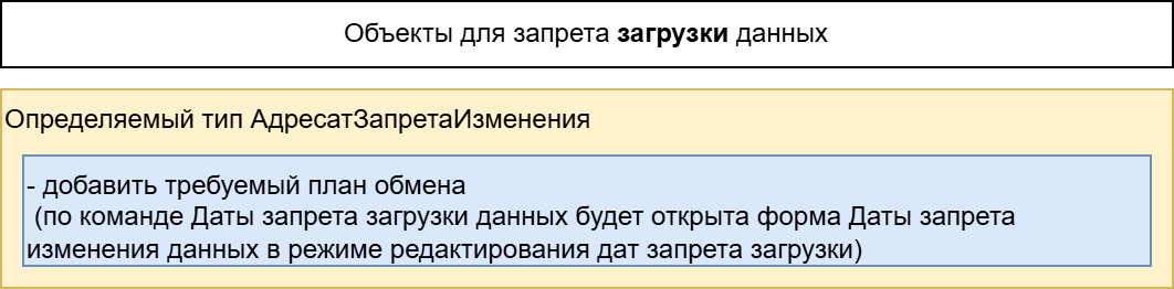 Настройка по объекту для запрета загрузки