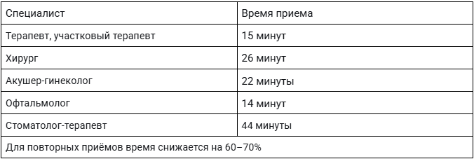 Время приема специалистов