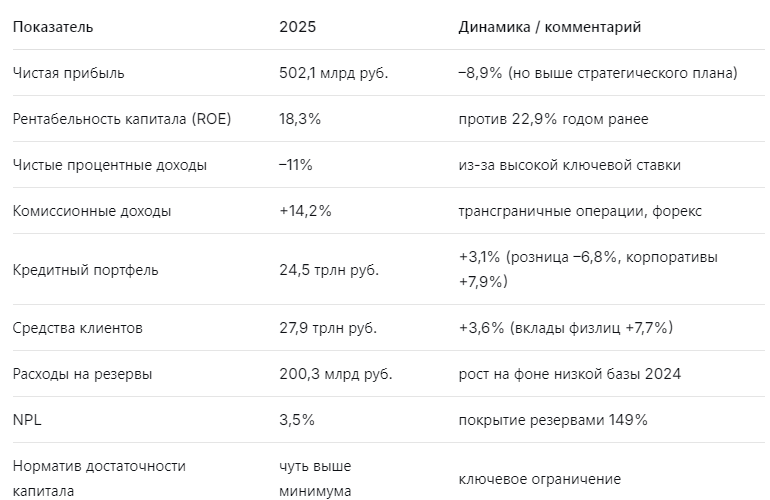 Ключевые цифры отчёта ВТБ 2025