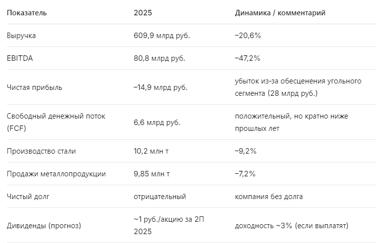 Ключевые цифры отчёта ММК 2025