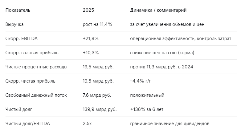 Ключевые цифры отчёта Черкизово 2025