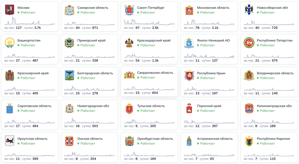    Например, так выглядит ситуация с жалобами пользователей в 25 регионах России 1 апреля
